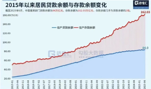 上半年数据出来了，可以清楚看到当前经济状况，以及股市走向