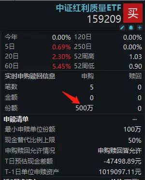 尾盘加速吸筹！“巴菲特理念同款”中证红利质量ETF(159209)获资金热捧