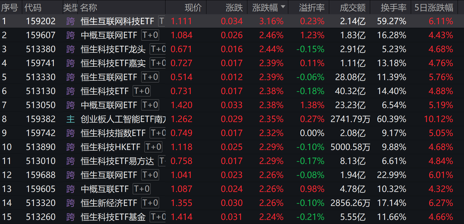 AMD将恢复对中国芯片出口，港股科技股飙升，十余只港股科技基金涨超2%