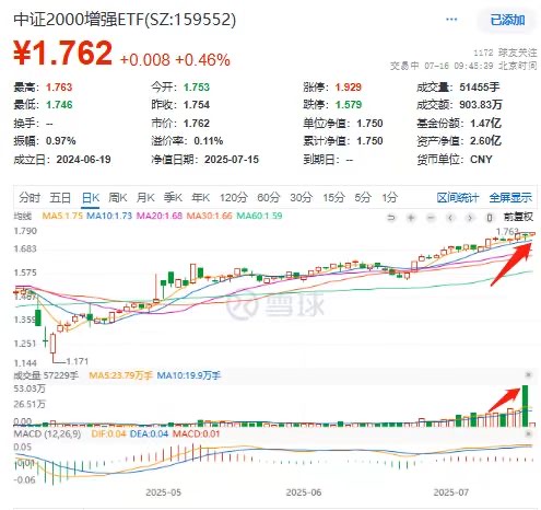又新高了！招商中证2000增强ETF(159552)年内累涨超35%，超额近18%