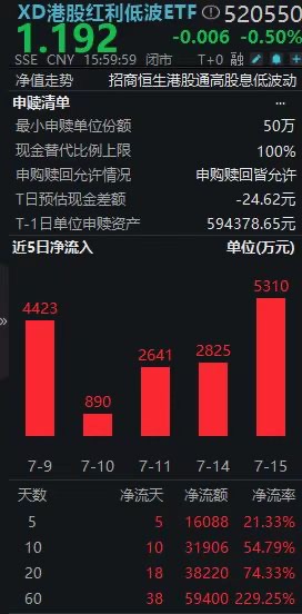 分红除权日，港股红利低波ETF(520550)斩获超5300万大单增仓，净流入10连阳