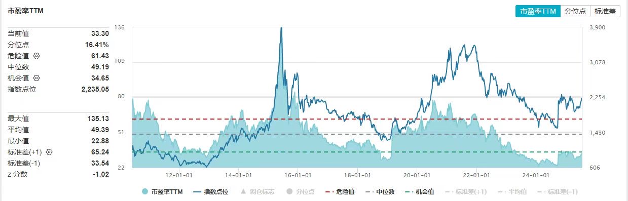 又一芯片巨头将恢复对华销售，创业板指估值处历史低位，创业板ETF（159915）近一月日均成交额超19亿元