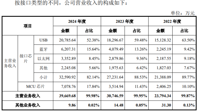 “芯片商”沁恒微闯关科创板，业绩双增毛利率“失守”，高研发需求下资金却流向理财产品