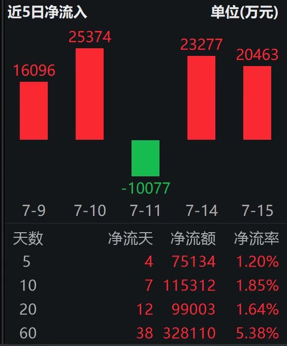 AI产业链迎重大利好，科创板50ETF(588080) 近5日“吸金”超7.5亿；英伟达H20芯片恢复对华销售，国内算力加速发展