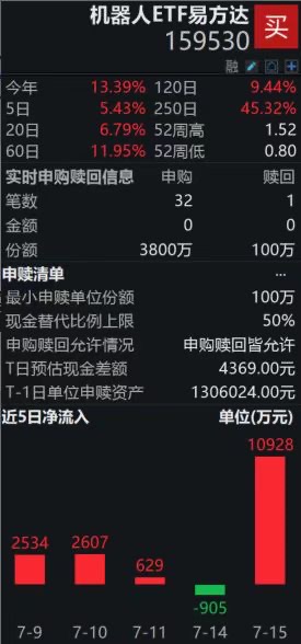 机器人ETF易方达（159530）盘中资金净申购3700万份；英伟达CEO：AI下一波浪潮将是机器人