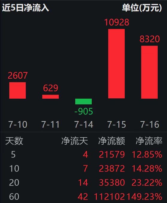 机器人ETF易方达（159530）连续2日资金净流入合计超1.9亿；宇树科技携两款人形机器人亮相链博会