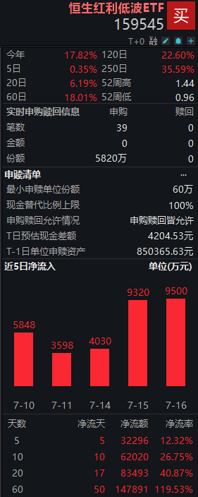57只个股今日分红派息，恒生红利低波ETF（159545）盘中获净申购5820万份，连续10日资金净流入合计超6亿