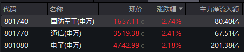 突然爆发，什么原因？国防军工ETF放量涨2.32%！多股涨停，千亿龙头创历史新高