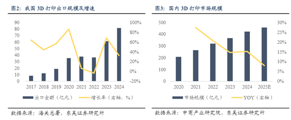 消费级3D打印机有望成为新科技赛道？