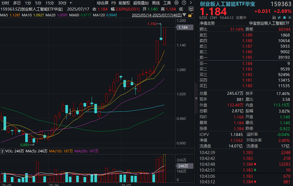 光模块“涨”声不停！大牛股新易盛涨超6%继续新高！创业板人工智能ETF（159363）放量再涨2.69%