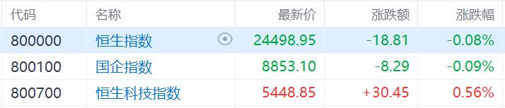 港股收评：三大指数涨跌不一，恒生科技指数涨0.56%，医药、军工、汽车大涨