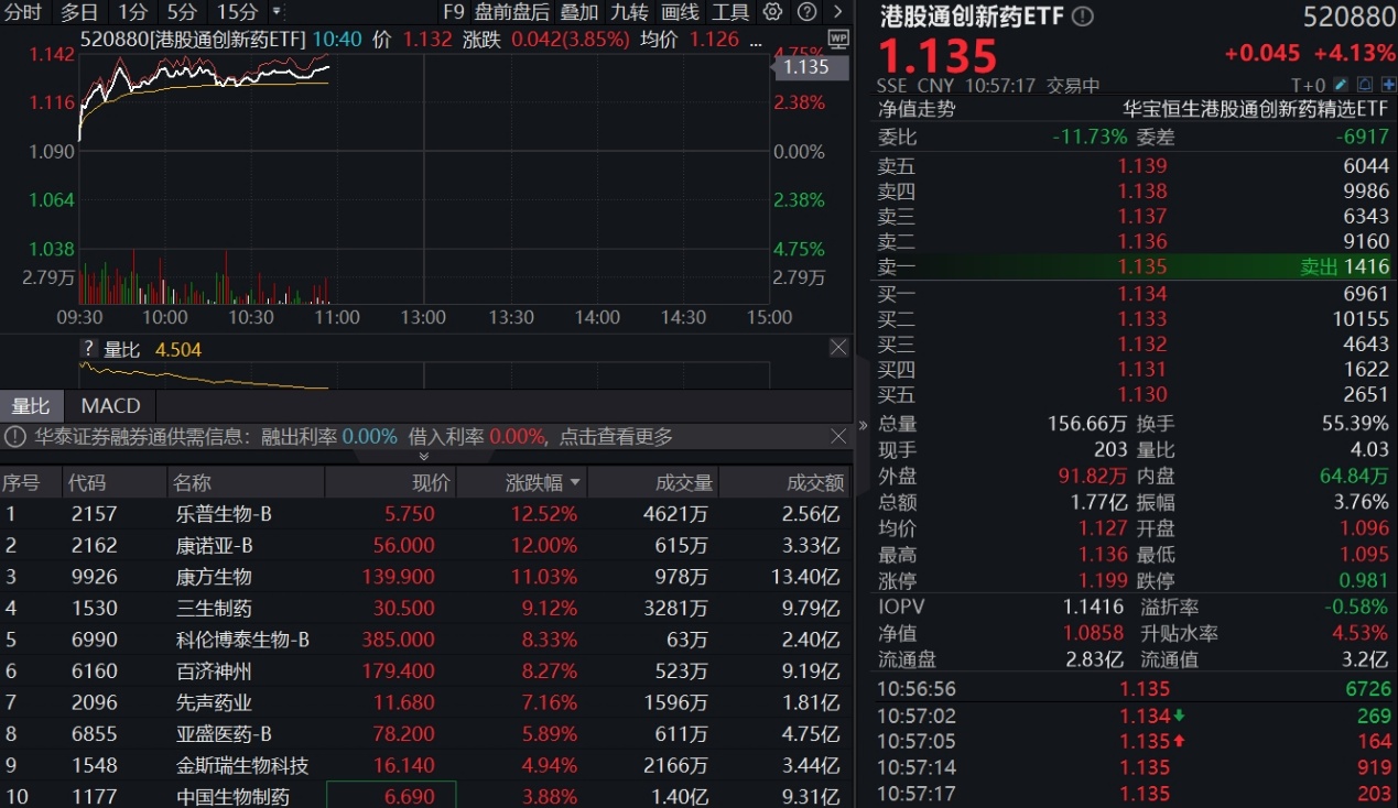 港股创新药涨疯了，520880弹性更强！政策+资金双驱动，多股创历史新高，机构：价值重估才刚刚开始