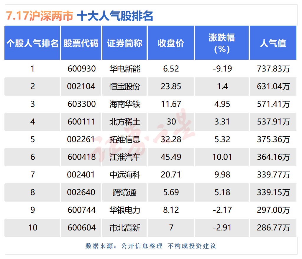 7月17日十大人气股：江淮汽车涨停逼近历史新高