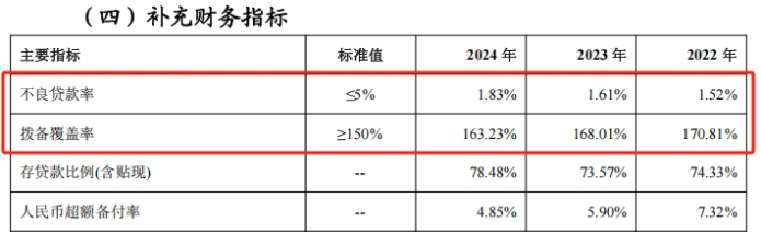 泉州银行高管履新难掩资产质量压力，不良率连续两年上升，去年逾期贷款增长明显