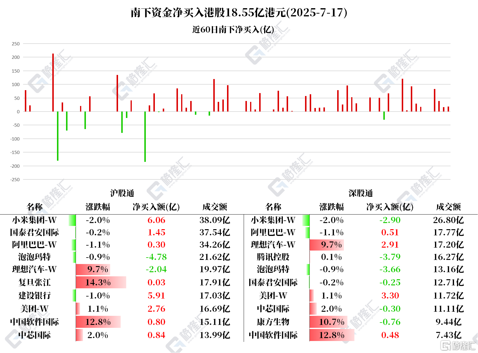 资金动向 | 北水连续9日加仓美团，减仓泡泡玛特超8亿、腾讯近4亿