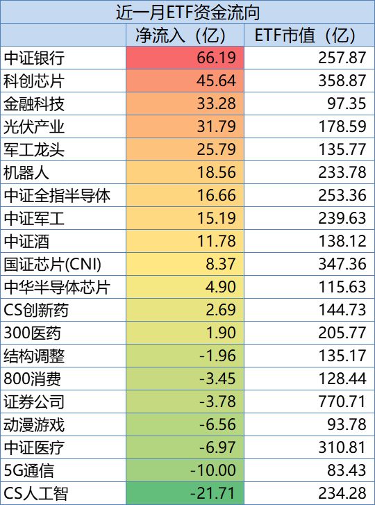 银行ETF近一月吸金66亿登顶，银行AH优选ETF份额激增130%，高股息+低估值优势能否持续？