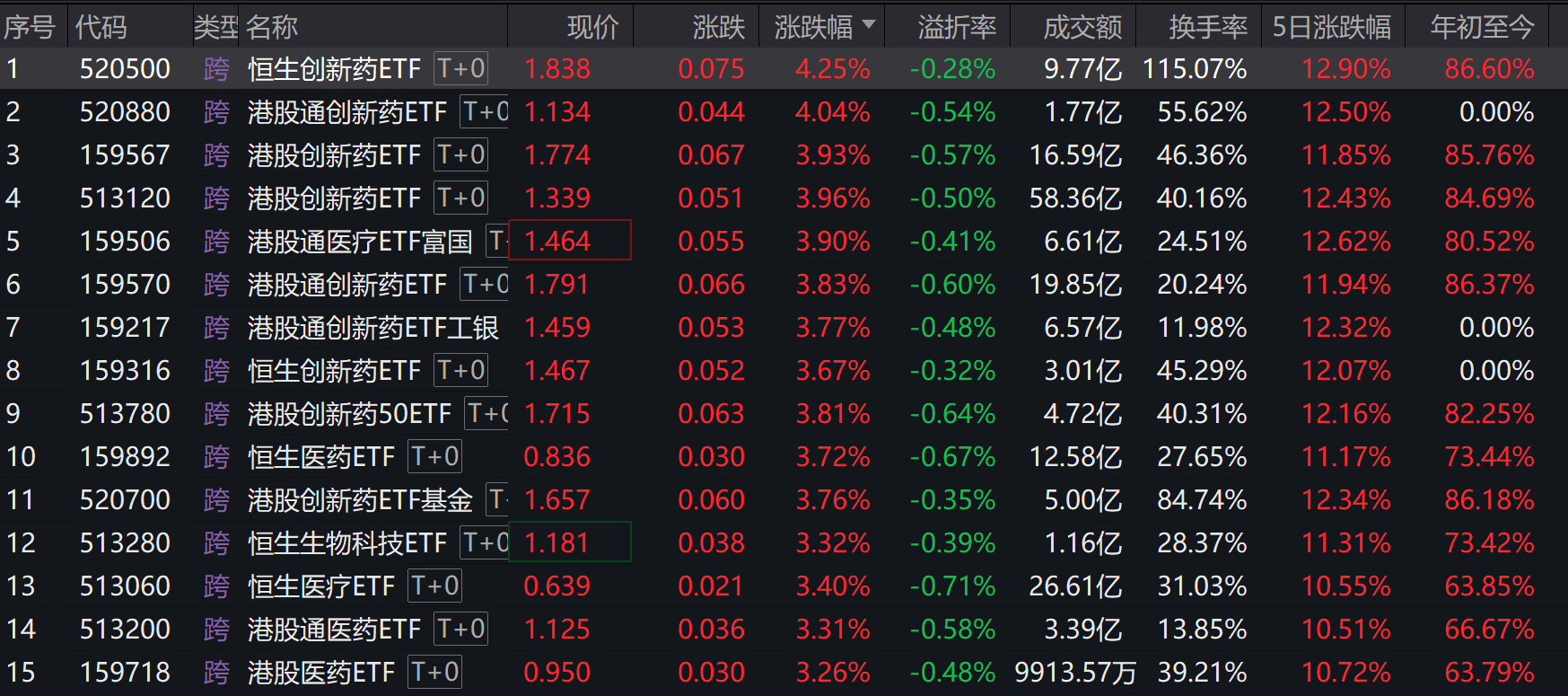 港股创新药全面爆发，年内多只港股创新药ETF暴涨超80%！
