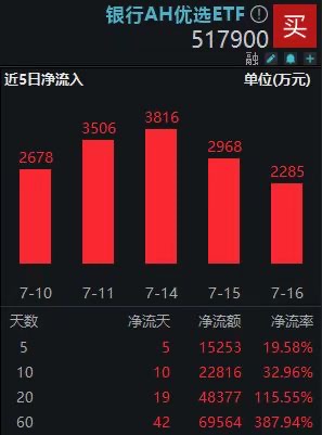 连增36日！银行AH优选ETF(517900)规模暴增近8倍再刷历史新高