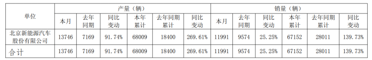销量翻番难掩亏损困局，北汽蓝谷上半年预亏至少22亿，规模经济尚未显效