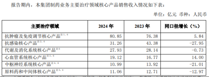 “老将”接棒的复星医药：“降费魔术”难掩核心业务收入负增长，百亿商誉悬顶加速“瘦身”