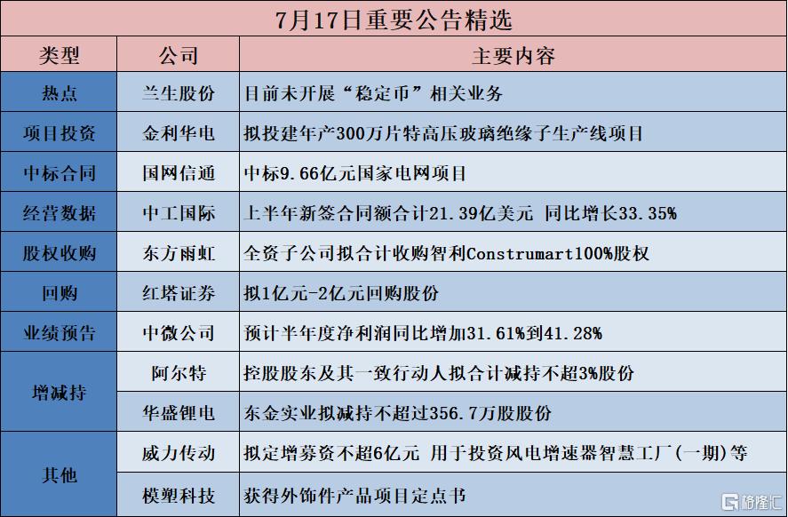 公告精选︱中微公司：预计半年度净利润同比增加31.61%到41.28%   兰生股份：目前未开展“稳定币”相关业务