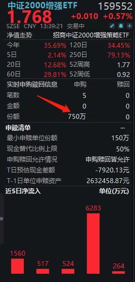 强得可怕！中证2000增强ETF(159552)再度冲击年内27次新高，盘中揽金超1300万