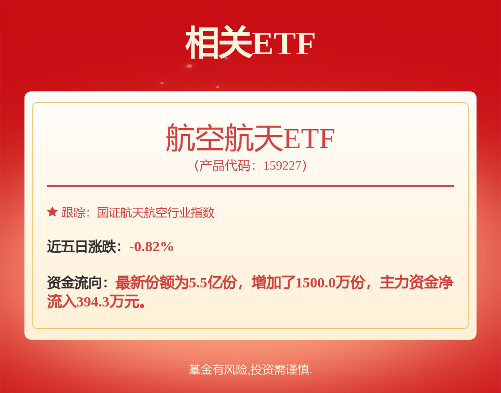 军工板块大幅反弹，航空航天ETF（159227）涨超3%，成交额创上市以来新高