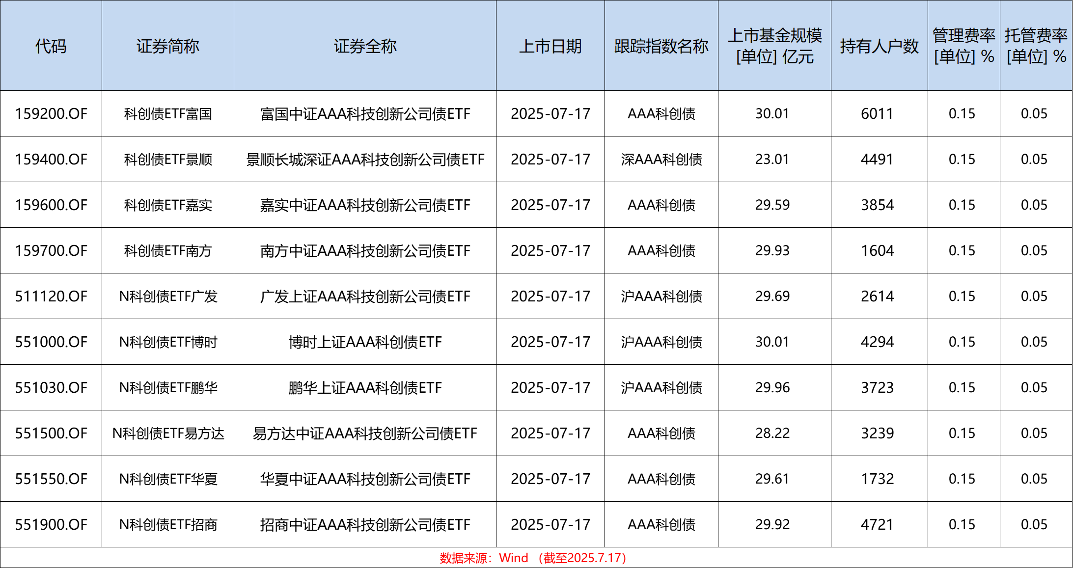 290亿元！首批10只科创债ETF今日上市，指数年化收益率均超4%！