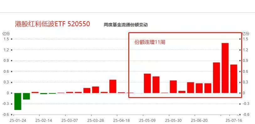 融资规模迅速攀升！港股红利低波ETF(520550)获做多力量持续关注