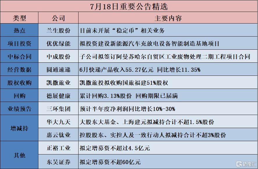 公告精选︱天娱数科：郭柏春因涉嫌挪用公款罪、滥用职权罪，被刑事拘留；东吴证券：拟定增募资不超60亿元