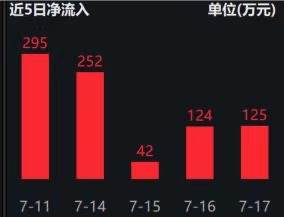 光伏产业指数冲击三连阳，光伏龙头ETF(159609)近5日连续“吸金”；多晶硅主力合约创新高，机构看好光伏产业链盈利修复