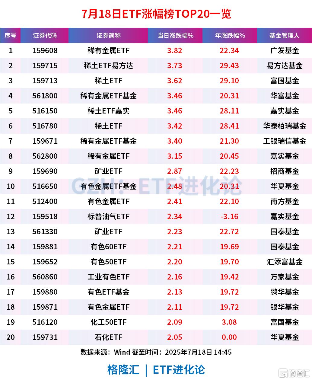 稀土板块全天强势，稀有金属ETF、稀土ETF易方达和稀土ETF涨超3%