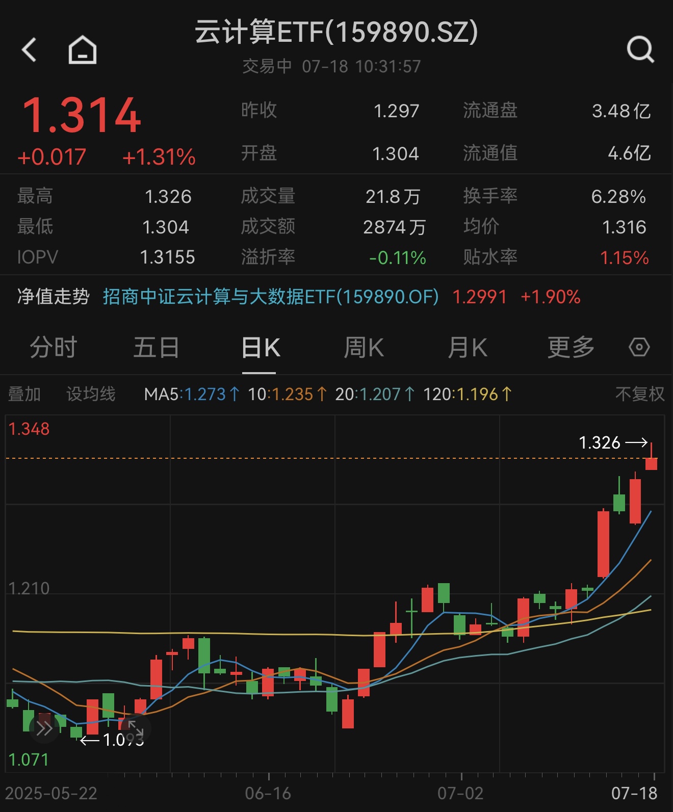 CPO延续升势，云计算ETF（159890）早盘大涨1.31%！新易盛、中际旭创盘中再刷上市股价新高！