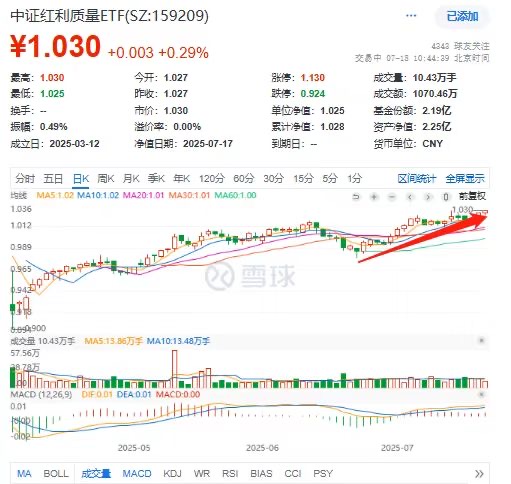 第14次历史新高！“巴菲特基金”中证红利质量ETF(159209)盘中持续走强，贵州茅台三连升