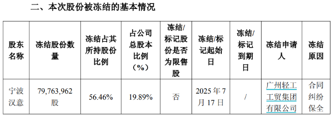 陷股权转让纠纷，良品铺子控股股东19.89%股份突遭冻结，实控权交接存卡壳风险