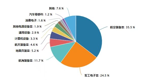 中证军工指数创年内新高，关注军工ETF易方达（512560）；中国民航局预计低空经济今年将迈入万亿规模