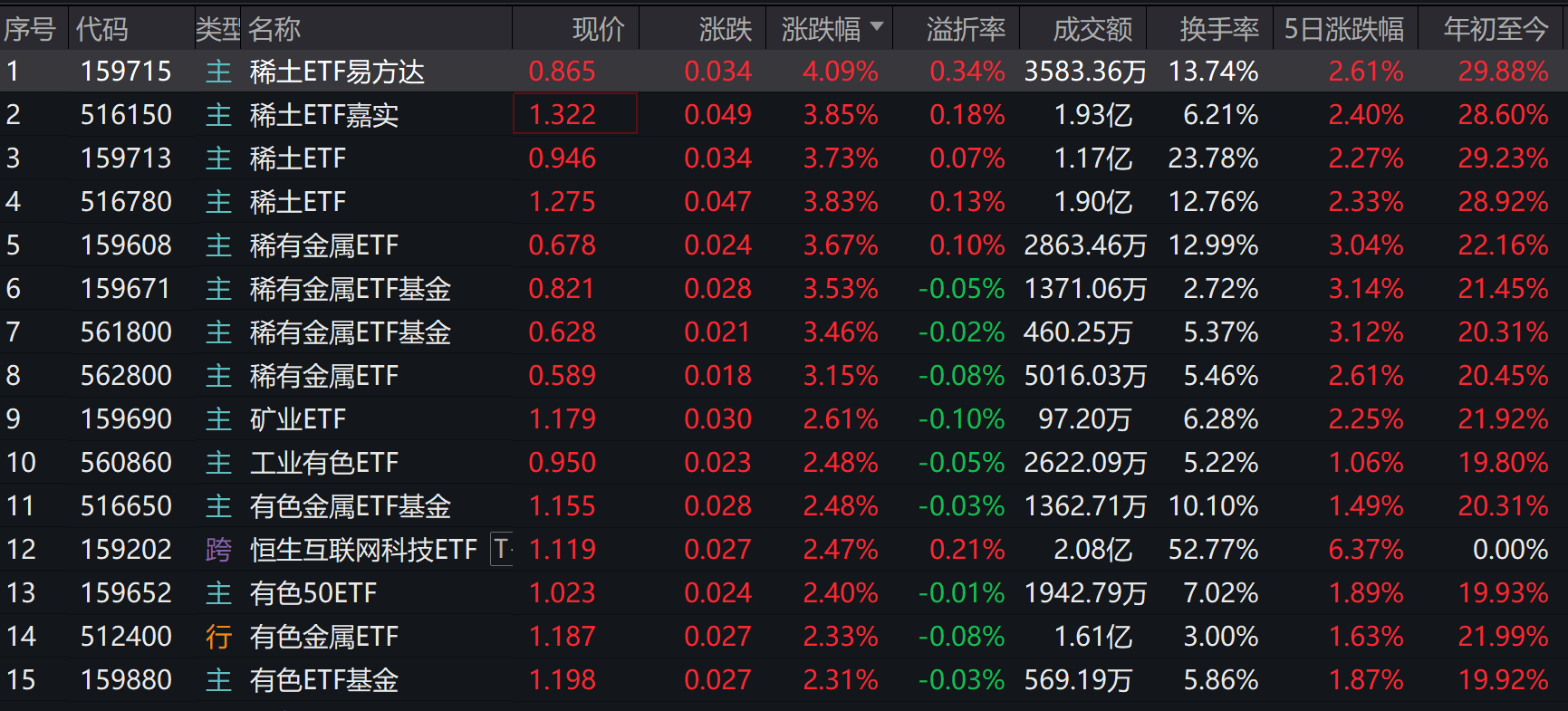 北方稀土中报净利预增近20倍！多只稀土ETF年内涨近30%
