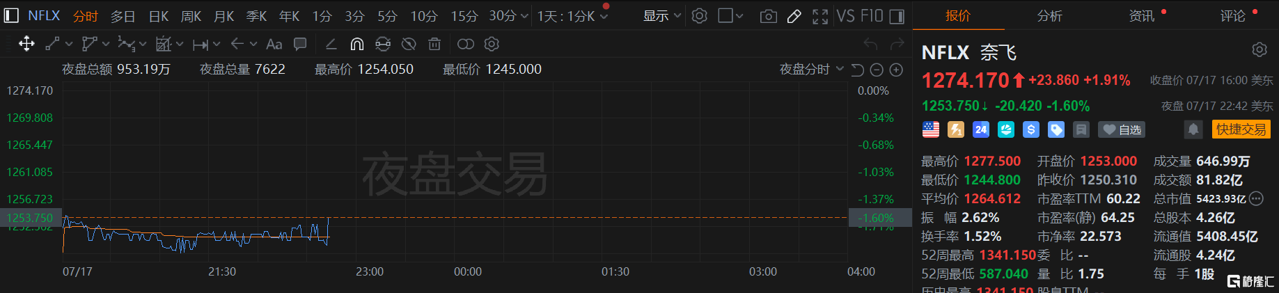 奈飞Q2业绩亮眼：净利暴涨45%，全年指引上调！