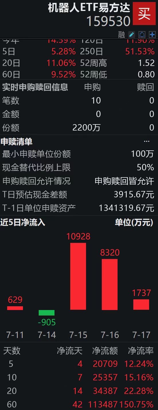 近8成机器人企业中报预喜，机器人ETF易方达（159530）盘中获净申购2200万份，连续3日获资金加仓，合计“吸金”超2亿