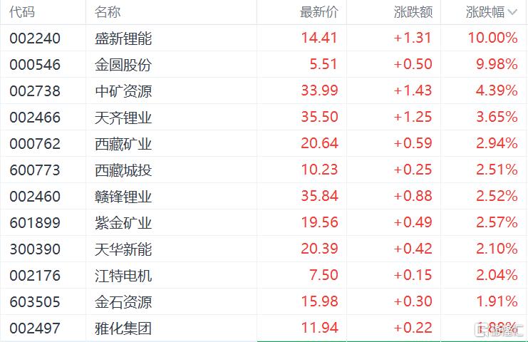 突迎强监管！锂矿概念股集体大涨，全球锂价又要疯？
