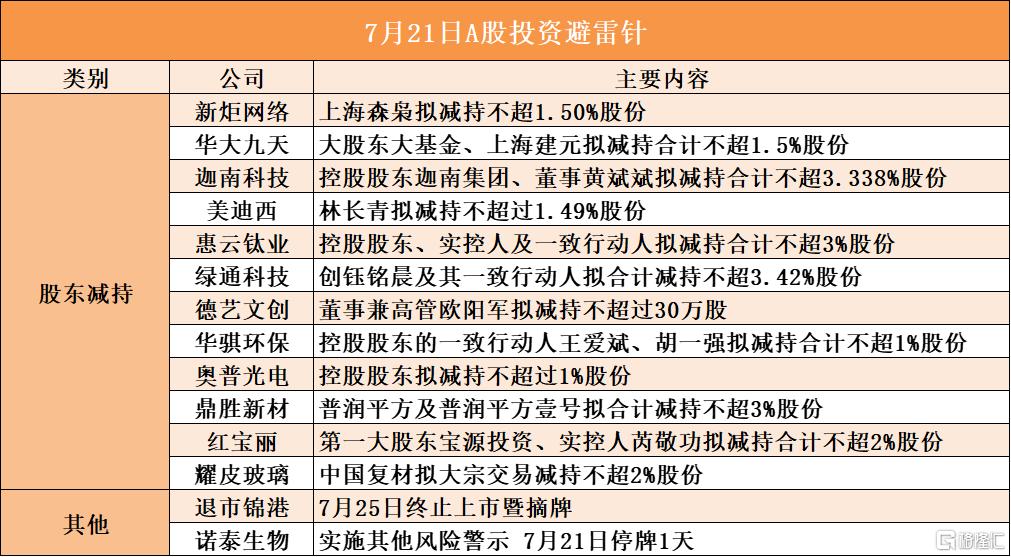 7月21日A股投资避雷针︱退市锦港：7月25日终止上市暨摘牌；耀皮玻璃：股东中国复材拟大宗交易减持不超2%股份