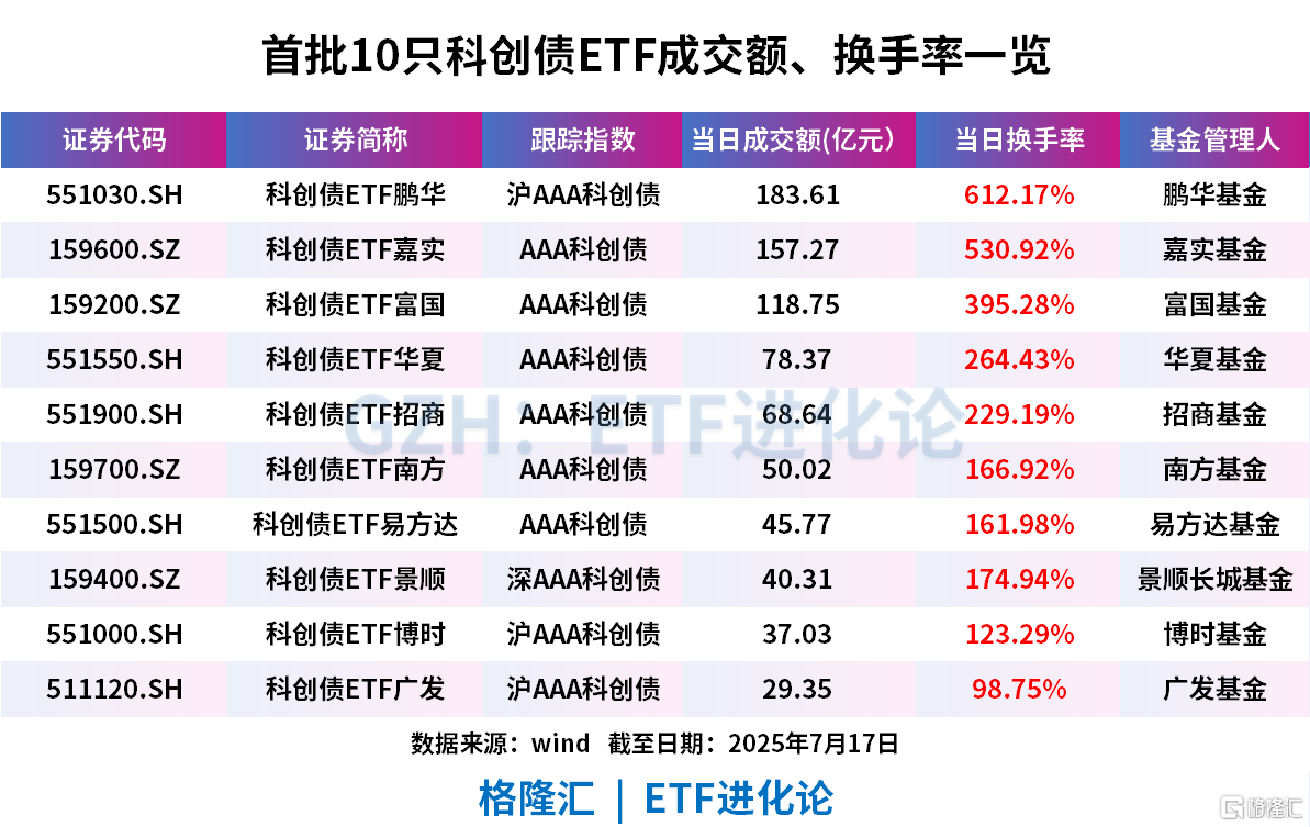 资金抢疯了！首批10只科创债ETF首日疯狂“吸金”超470亿，规模单日飙增1.6倍