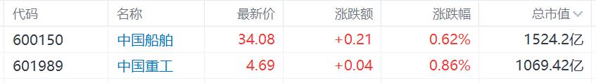 “中国巨轮”加速驶入A股！“两船”合并获证监会批复