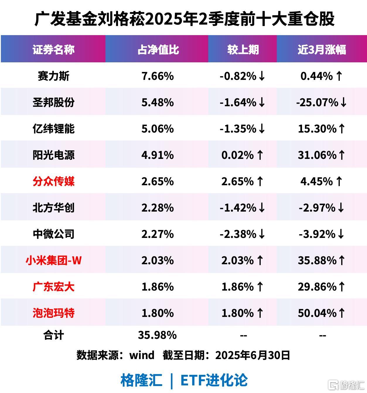 明星基金经理买入这只30倍热门股！