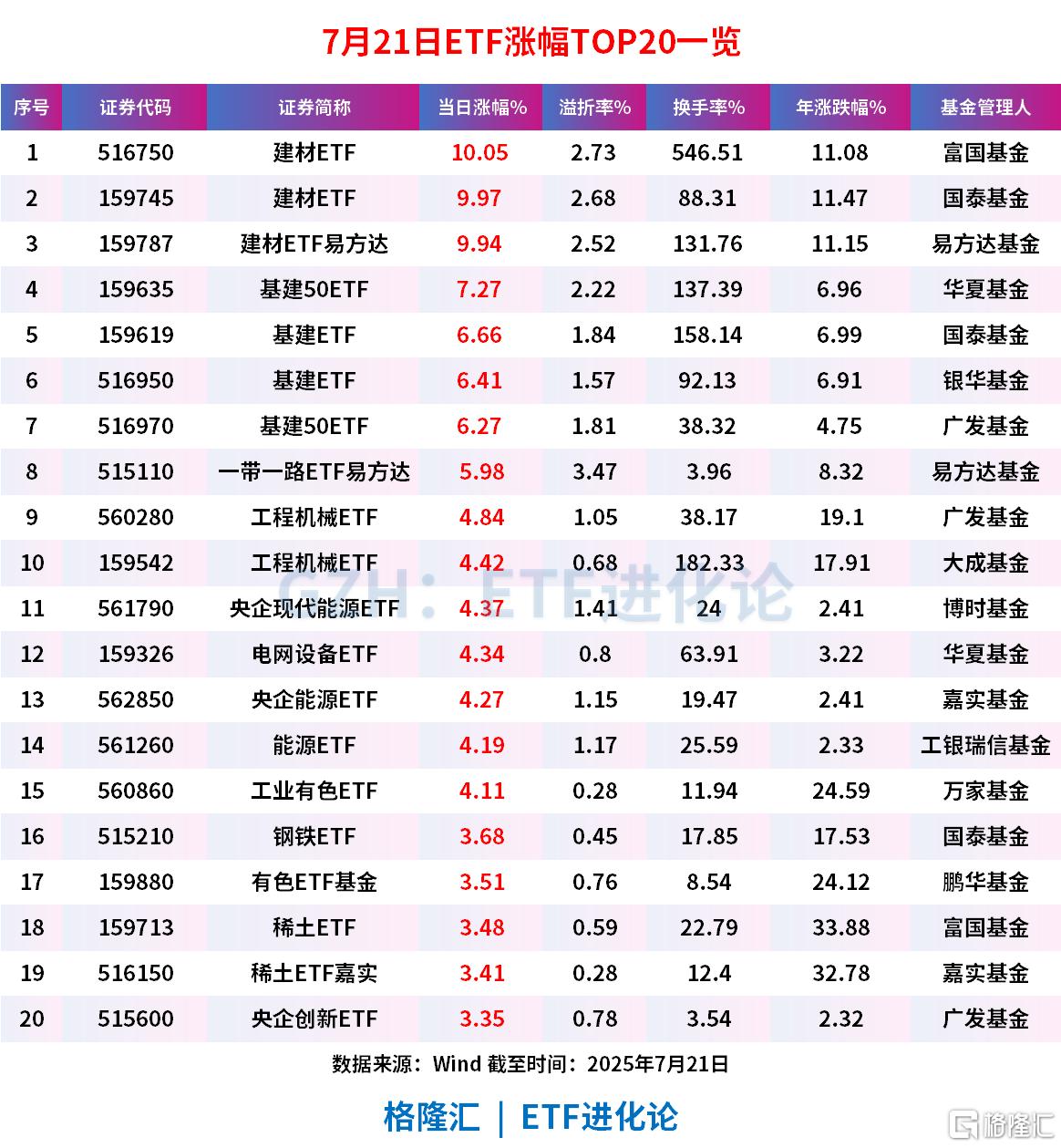1.2万亿超级工程引爆上下游！建材ETF易方达、建材ETF涨停，换手率最高飙到500%！