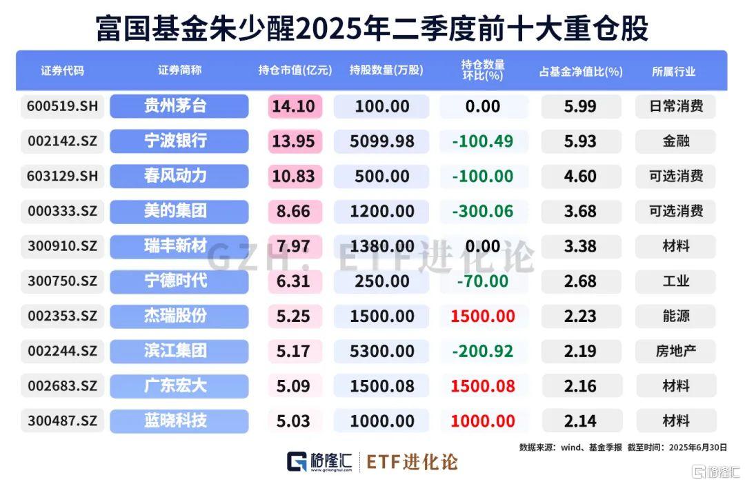 朱少醒、张坤最新持仓来了!