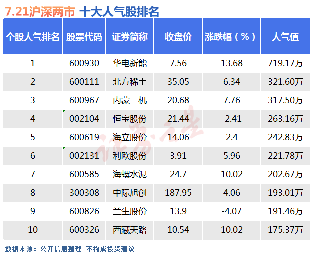 7月21日十大人气股：西藏天路一字涨停