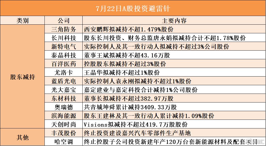 7月22日A股投资避雷针︱东材科技：董事长拟减持不超过382.97万股；天创时尚：股东Visions拟减持不超过419.7万股股份