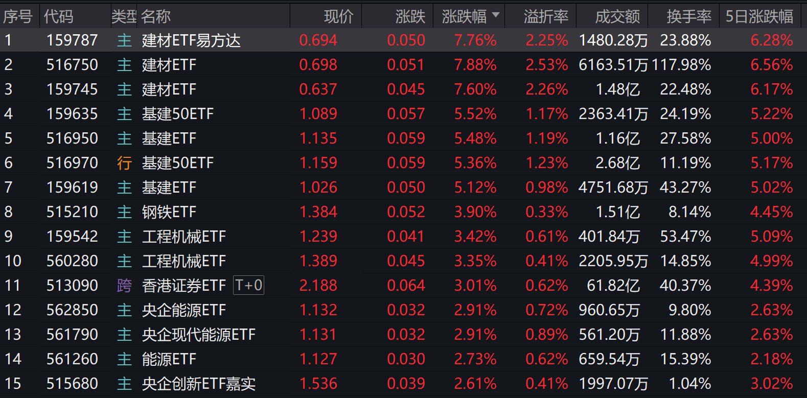 1.2万亿超级水电项目启动！多只基建ETF暴涨超7%