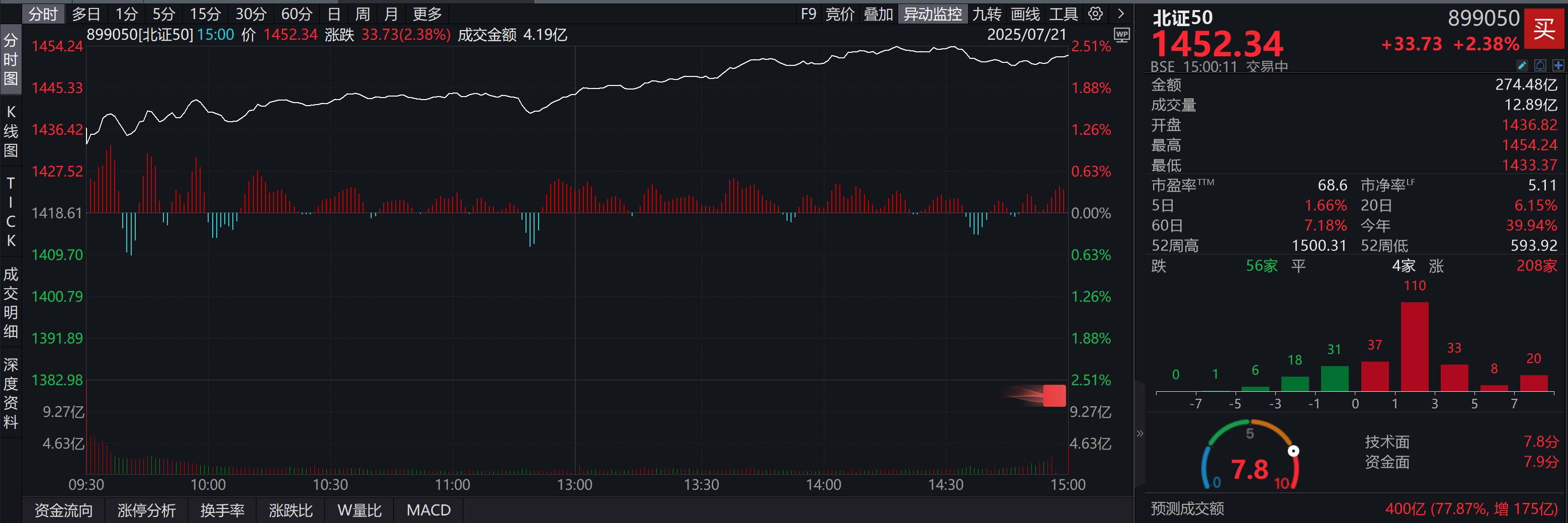 成交再上400亿元！北证50大涨2.38%，北交所个股208家收涨，五新隧装、铁拓机械等4只个股30CM涨停